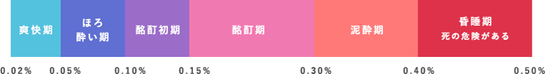 血液中のアルコール濃度